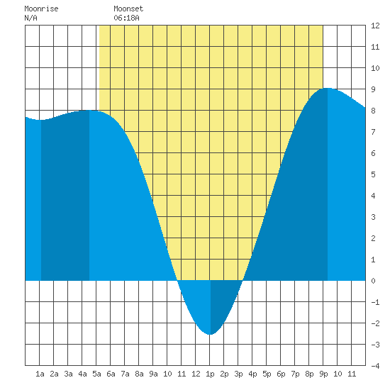 Legoe Bay tide chart for Saturday, May 25, 2024