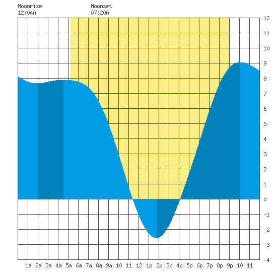 Legoe Bay tide chart for Sunday, May 26, 2024