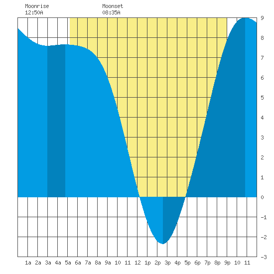 Legoe Bay tide chart for Monday, May 27, 2024