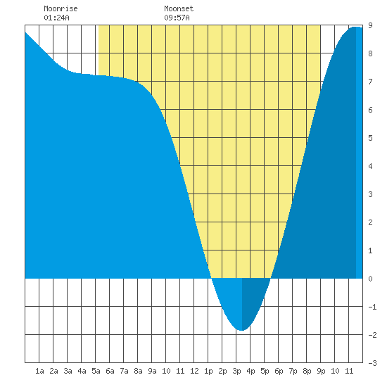 Legoe Bay tide chart for Tuesday, May 28, 2024