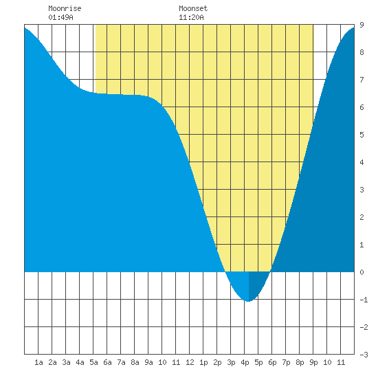 Legoe Bay tide chart for Wednesday, May 29, 2024