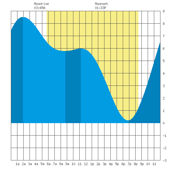 Legoe Bay tide chart for Thursday, May 2, 2024
