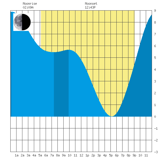 Legoe Bay tide chart for Thursday, May 30, 2024