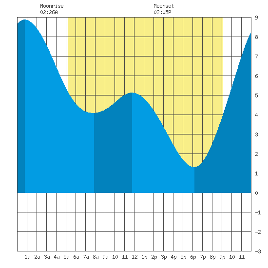 Legoe Bay tide chart for Friday, May 31, 2024