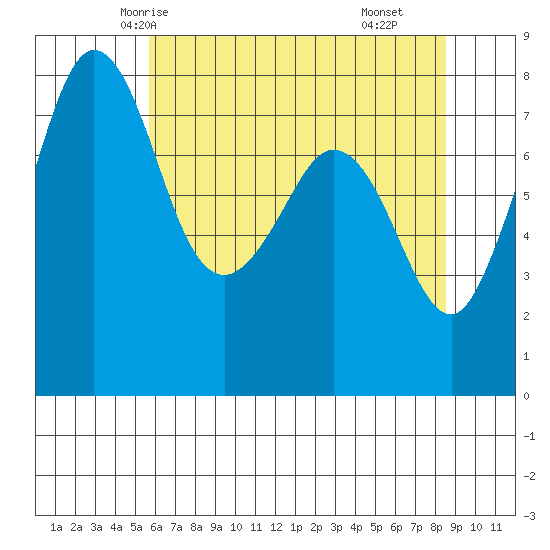 Legoe Bay tide chart for Saturday, May 4, 2024