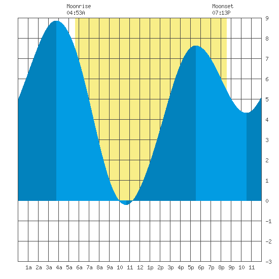 Legoe Bay tide chart for Monday, May 6, 2024