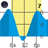 Legoe Bay tide chart for Tuesday, May 7, 2024