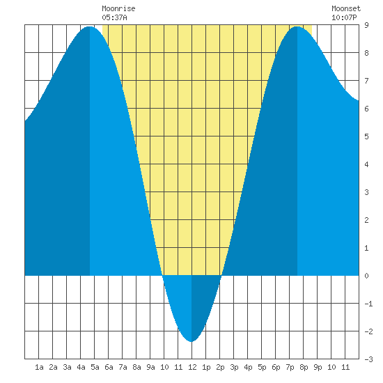 Legoe Bay tide chart for Wednesday, May 8, 2024
