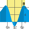 Legoe Bay tide chart for Wednesday, May 8, 2024