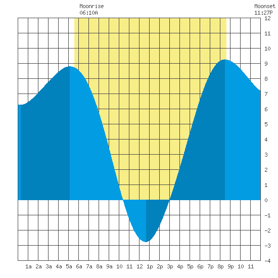 Legoe Bay tide chart for Thursday, May 9, 2024
