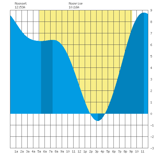 Legoe Bay tide chart for Tuesday, June 11, 2024