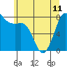 Legoe Bay tide chart for Tuesday, June 11, 2024