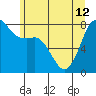 Legoe Bay tide chart for Wednesday, June 12, 2024