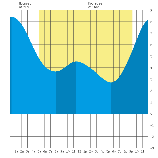 Legoe Bay tide chart for Friday, June 14, 2024