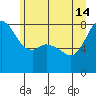 Legoe Bay tide chart for Friday, June 14, 2024