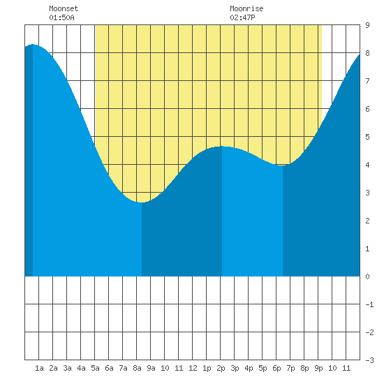 Legoe Bay tide chart for Saturday, June 15, 2024
