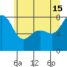 Legoe Bay tide chart for Saturday, June 15, 2024