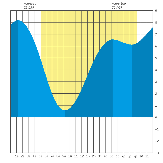 Legoe Bay tide chart for Monday, June 17, 2024