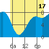 Legoe Bay tide chart for Monday, June 17, 2024
