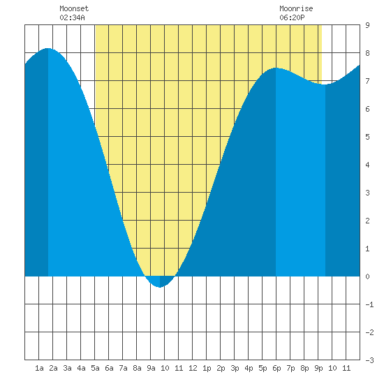 Legoe Bay tide chart for Tuesday, June 18, 2024