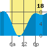 Legoe Bay tide chart for Tuesday, June 18, 2024