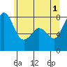 Legoe Bay tide chart for Saturday, June 1, 2024