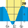 Legoe Bay tide chart for Thursday, June 20, 2024