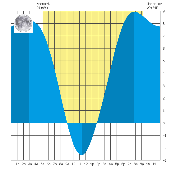 Legoe Bay tide chart for Friday, June 21, 2024