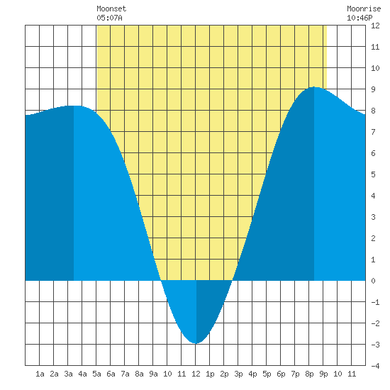 Legoe Bay tide chart for Saturday, June 22, 2024