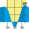 Legoe Bay tide chart for Saturday, June 22, 2024
