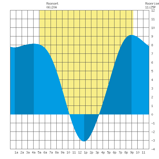 Legoe Bay tide chart for Sunday, June 23, 2024