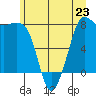 Legoe Bay tide chart for Sunday, June 23, 2024