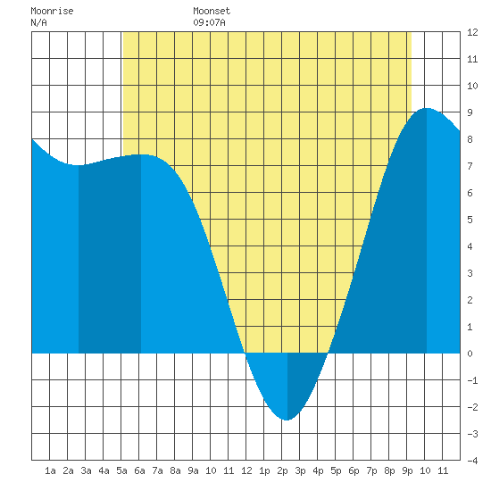 Legoe Bay tide chart for Tuesday, June 25, 2024