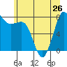 Legoe Bay tide chart for Wednesday, June 26, 2024
