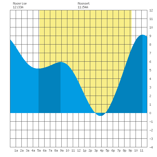 Legoe Bay tide chart for Thursday, June 27, 2024
