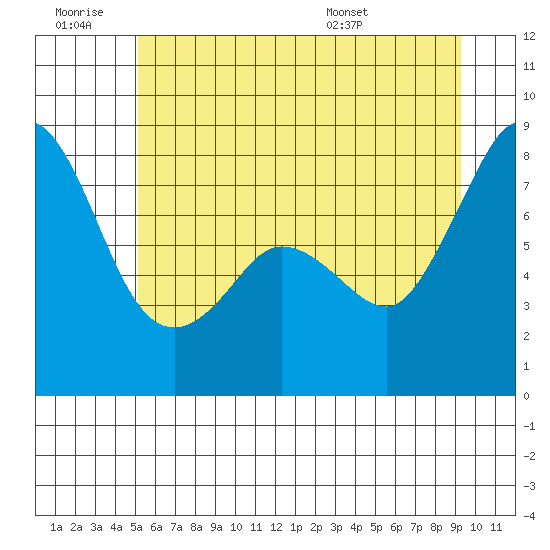 Legoe Bay tide chart for Saturday, June 29, 2024