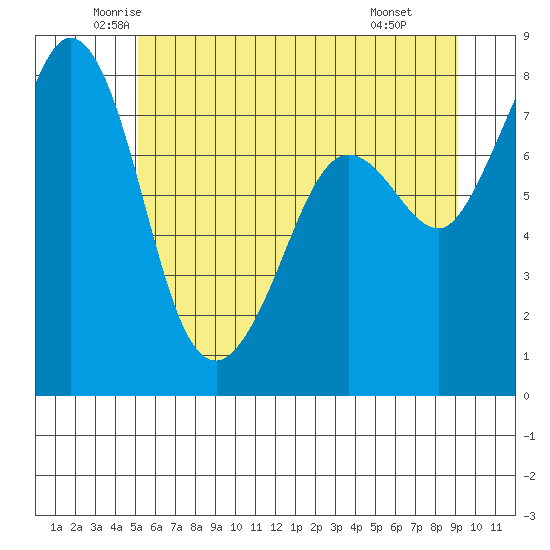 Legoe Bay tide chart for Sunday, June 2, 2024