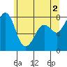 Legoe Bay tide chart for Sunday, June 2, 2024