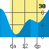 Legoe Bay tide chart for Sunday, June 30, 2024