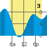 Legoe Bay tide chart for Monday, June 3, 2024