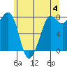 Legoe Bay tide chart for Tuesday, June 4, 2024