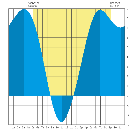 Legoe Bay tide chart for Wednesday, June 5, 2024