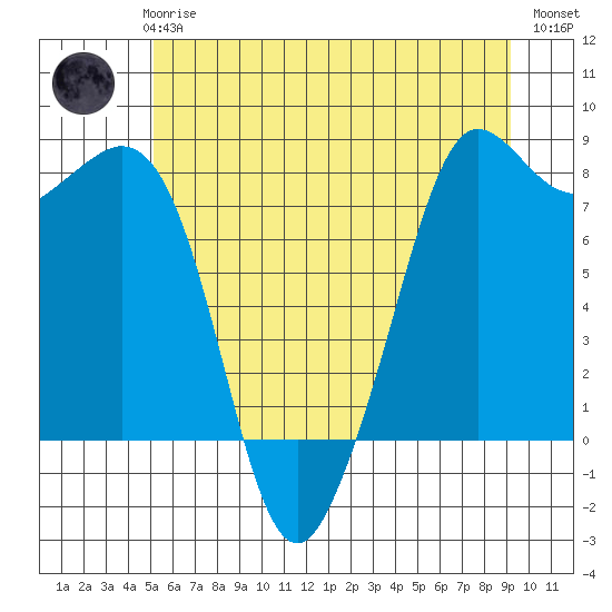 Legoe Bay tide chart for Thursday, June 6, 2024
