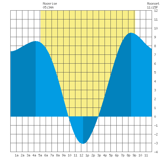 Legoe Bay tide chart for Friday, June 7, 2024