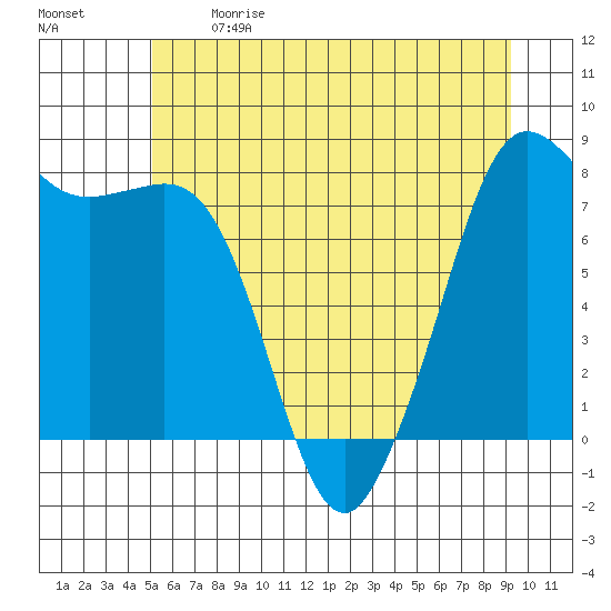 Legoe Bay tide chart for Sunday, June 9, 2024