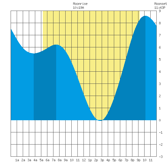 Legoe Bay tide chart for Wednesday, July 10, 2024