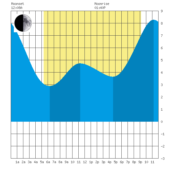 Legoe Bay tide chart for Saturday, July 13, 2024