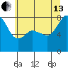 Legoe Bay tide chart for Saturday, July 13, 2024