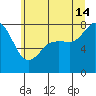 Legoe Bay tide chart for Sunday, July 14, 2024