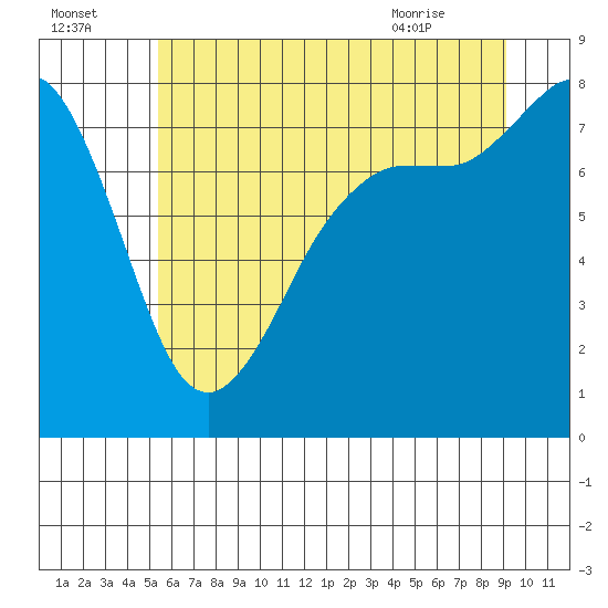 Legoe Bay tide chart for Monday, July 15, 2024